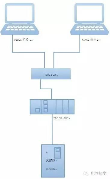 解决方案︱西门子PLC与ABB变频器在软启动器改造系统中的应用